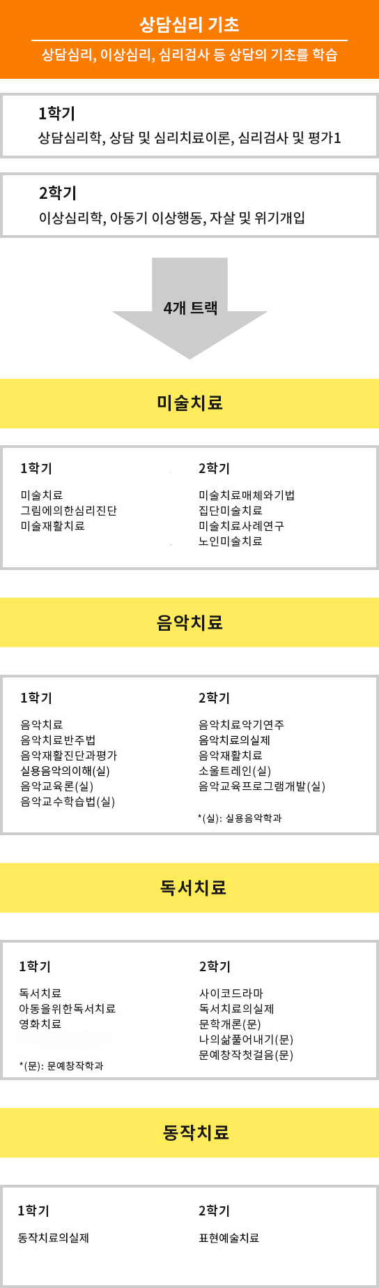 예술치료 교육과정 이미지