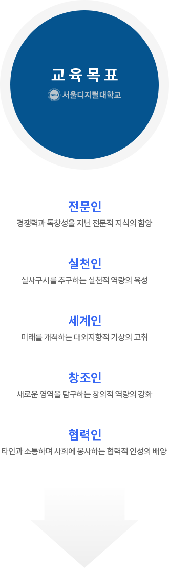 인재양성 달성 표 이미지입니다. 전문인-독창성과 경쟁력을 지닌 전문적 지식의 햠양 , 협력인-타인과 소통하며 사회에 봉사하는 협력적 인성의 배양, 창조인-새로운 영역을 탐구하는 창의적 역량의 강화, 세계인-미래를 개척하는 대외지향적 기상의 고취, 실천인-실사구시를 추구하는 실천적 역량의 육성