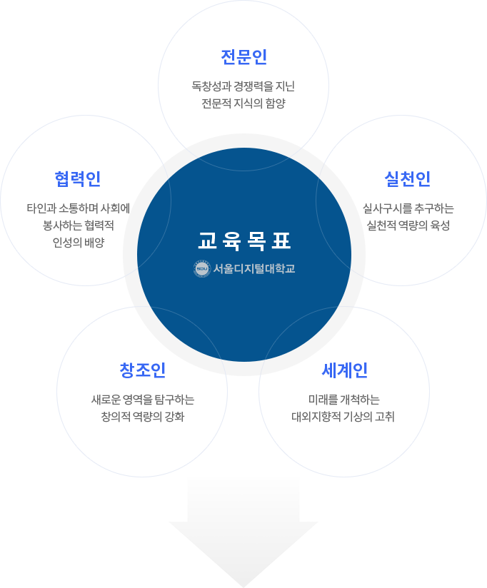 인재양성 달성 표 이미지입니다. 전문인-독창성과 경쟁력을 지닌 전문적 지식의 햠양 , 협력인-타인과 소통하며 사회에 봉사하는 협력적 인성의 배양, 창조인-새로운 영역을 탐구하는 창의적 역량의 강화, 세계인-미래를 개척하는 대외지향적 기상의 고취, 실천인-실사구시를 추구하는 실천적 역량의 육성